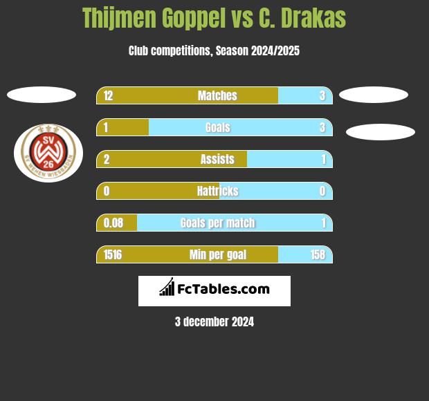 Thijmen Goppel vs C. Drakas h2h player stats