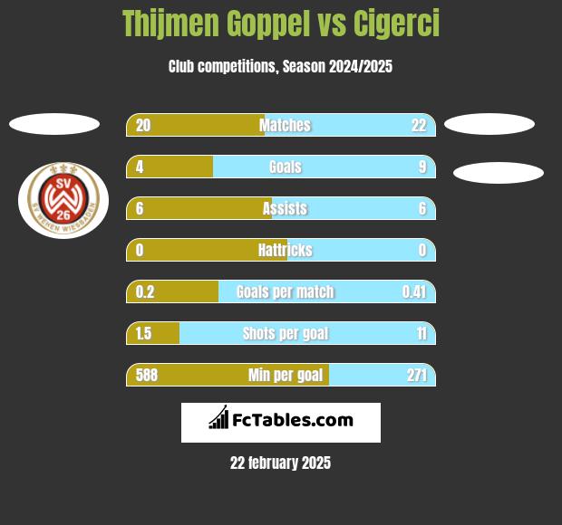 Thijmen Goppel vs Cigerci h2h player stats