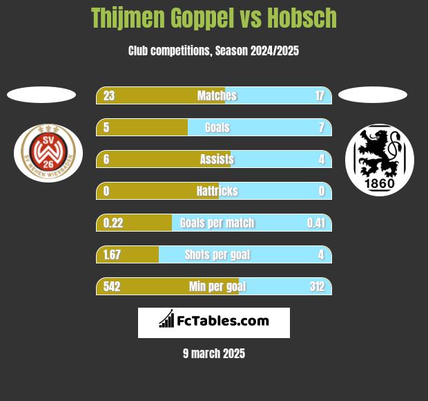 Thijmen Goppel vs Hobsch h2h player stats