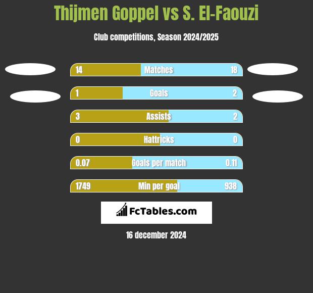 Thijmen Goppel vs S. El-Faouzi h2h player stats