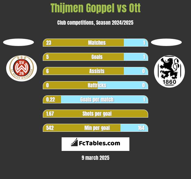 Thijmen Goppel vs Ott h2h player stats