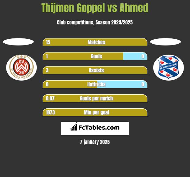 Thijmen Goppel vs Ahmed h2h player stats