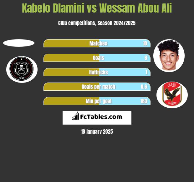 Kabelo Dlamini vs Wessam Abou Ali h2h player stats