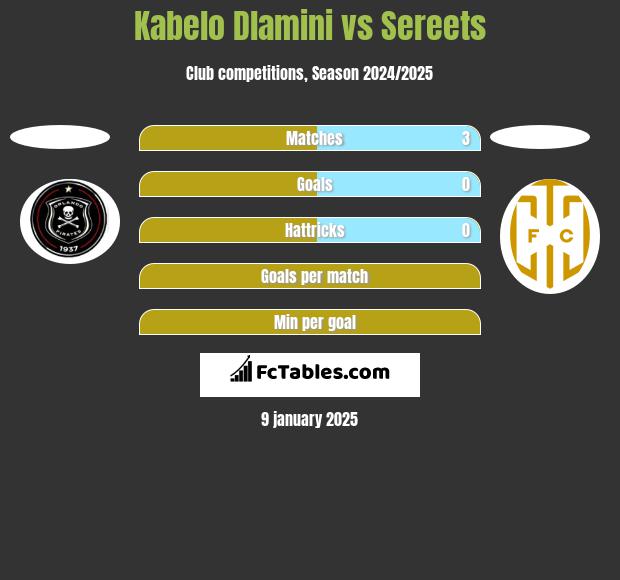 Kabelo Dlamini vs Sereets h2h player stats