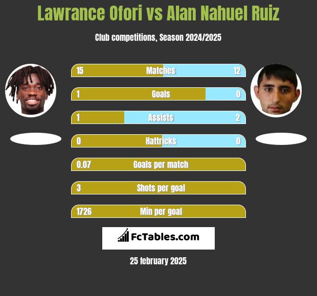 Lawrance Ofori vs Alan Nahuel Ruiz h2h player stats