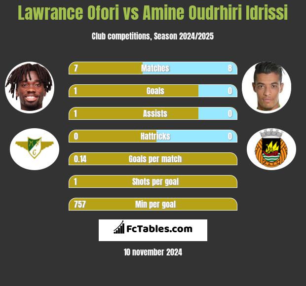 Lawrance Ofori vs Amine Oudrhiri Idrissi h2h player stats