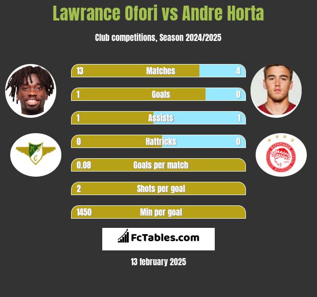 Lawrance Ofori vs Andre Horta h2h player stats