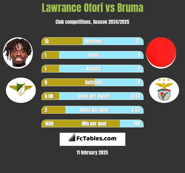 Lawrance Ofori vs Bruma h2h player stats