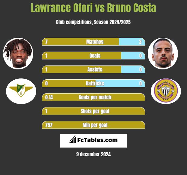 Lawrance Ofori vs Bruno Costa h2h player stats