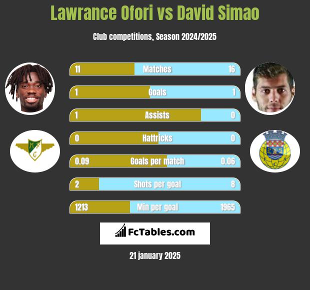 Lawrance Ofori vs David Simao h2h player stats