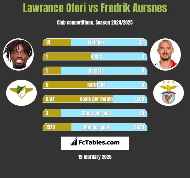 Lawrance Ofori vs Fredrik Aursnes h2h player stats