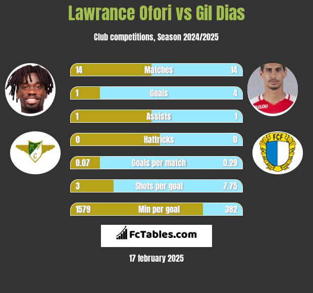 Lawrance Ofori vs Gil Dias h2h player stats