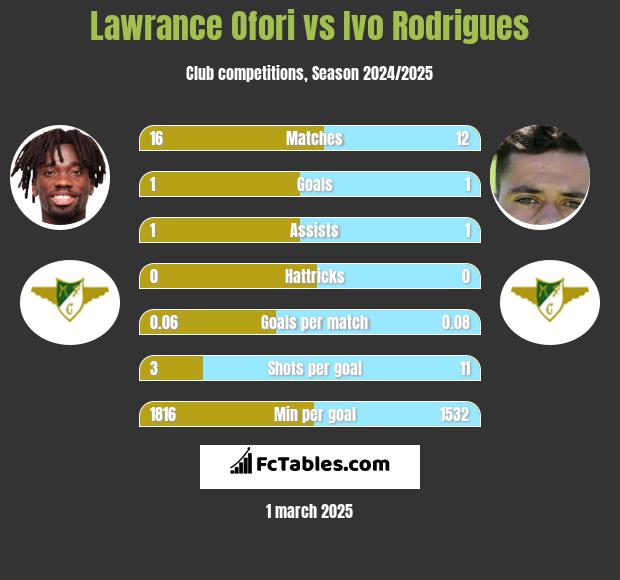 Lawrance Ofori vs Ivo Rodrigues h2h player stats