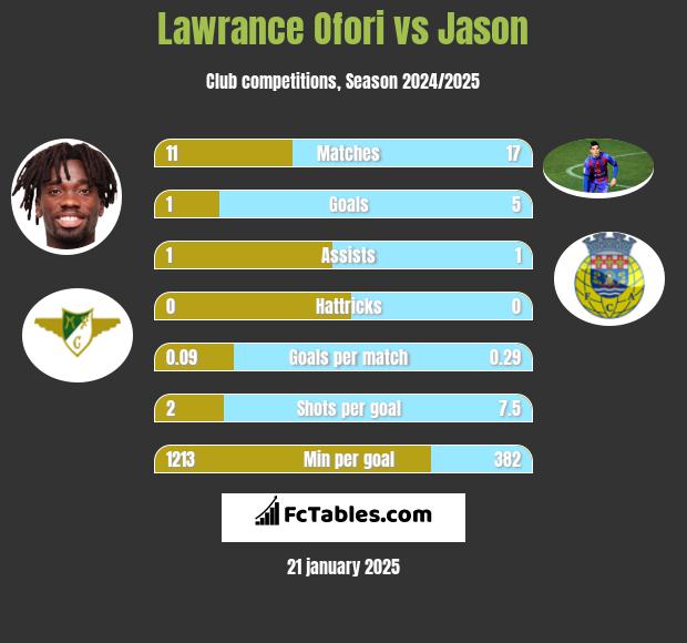 Lawrance Ofori vs Jason h2h player stats