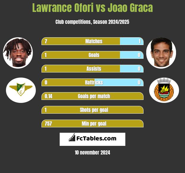 Lawrance Ofori vs Joao Graca h2h player stats