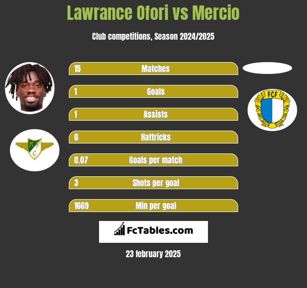 Lawrance Ofori vs Mercio h2h player stats