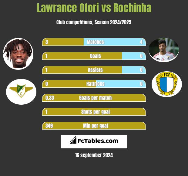 Lawrance Ofori vs Rochinha h2h player stats