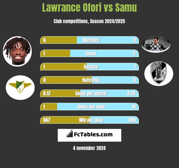 Lawrance Ofori vs Samu h2h player stats