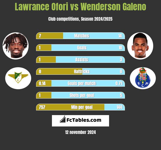 Lawrance Ofori vs Wenderson Galeno h2h player stats