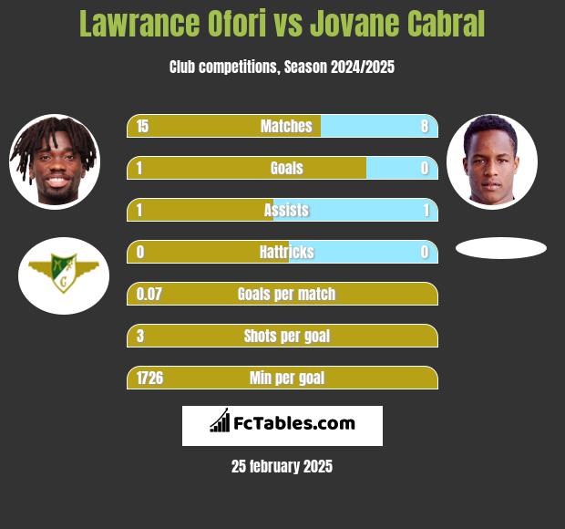 Lawrance Ofori vs Jovane Cabral h2h player stats