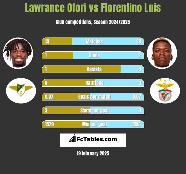 Lawrance Ofori vs Florentino Luis h2h player stats