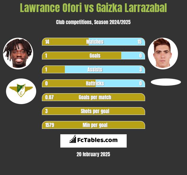 Lawrance Ofori vs Gaizka Larrazabal h2h player stats