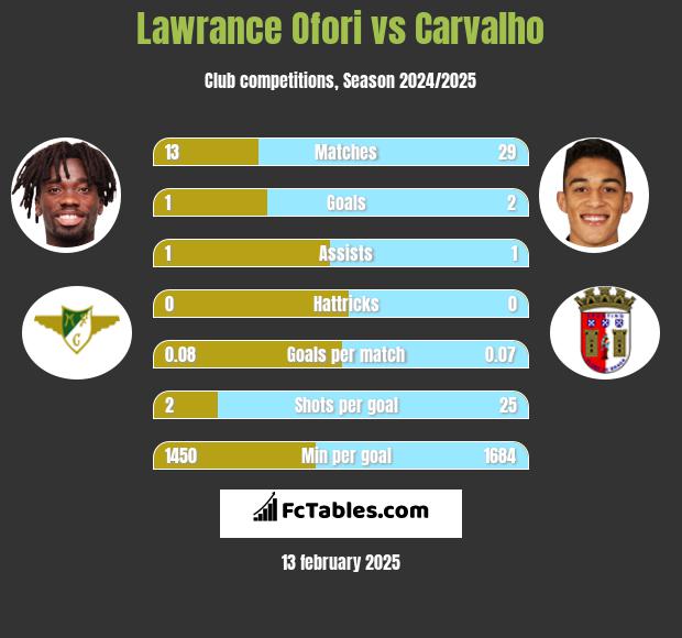 Lawrance Ofori vs Carvalho h2h player stats