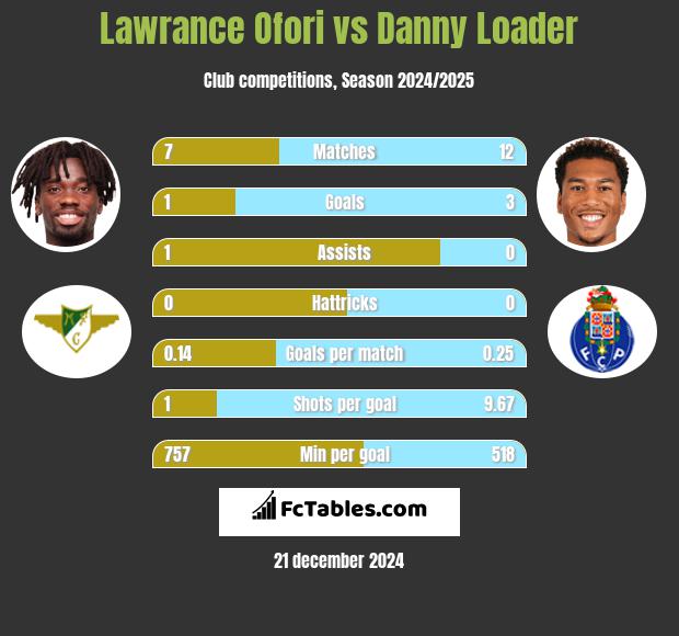 Lawrance Ofori vs Danny Loader h2h player stats