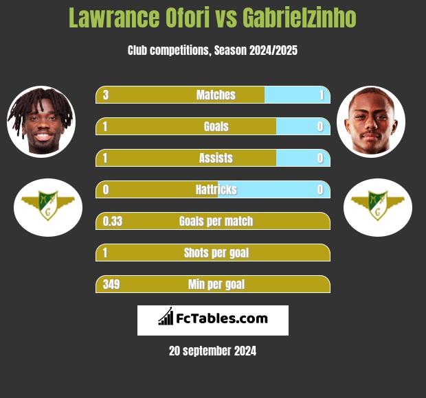 Lawrance Ofori vs Gabrielzinho h2h player stats