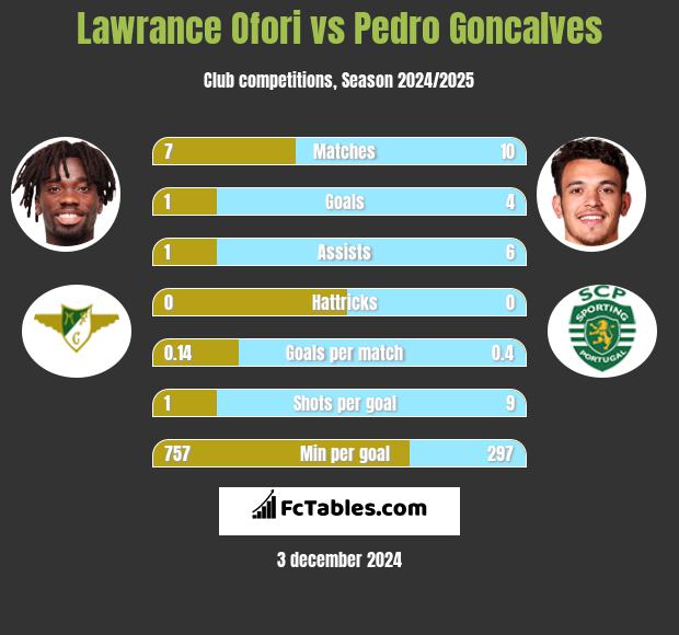 Lawrance Ofori vs Pedro Goncalves h2h player stats