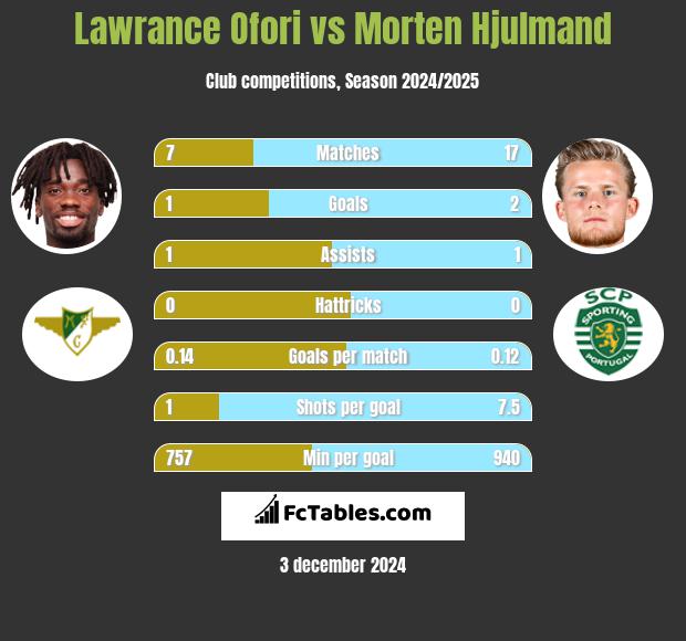 Lawrance Ofori vs Morten Hjulmand h2h player stats