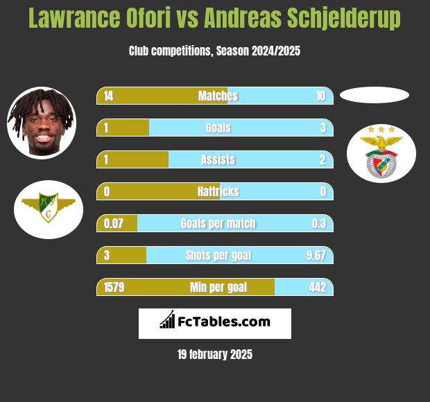 Lawrance Ofori vs Andreas Schjelderup h2h player stats