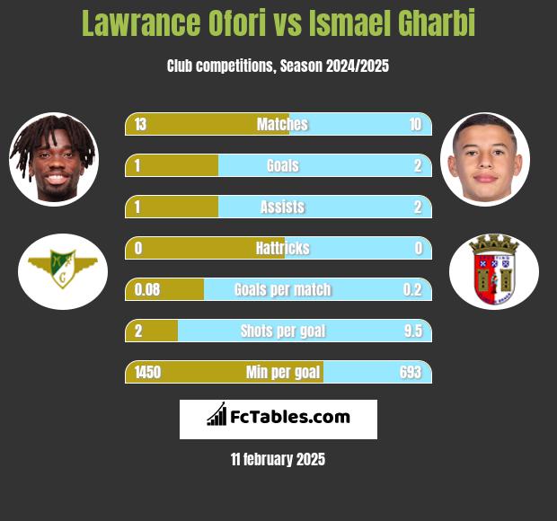 Lawrance Ofori vs Ismael Gharbi h2h player stats