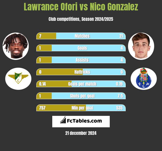 Lawrance Ofori vs Nico Gonzalez h2h player stats