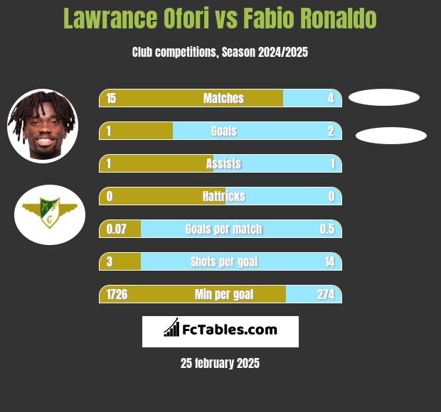 Lawrance Ofori vs Fabio Ronaldo h2h player stats