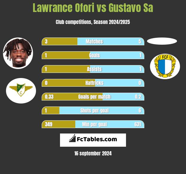 Lawrance Ofori vs Gustavo Sa h2h player stats