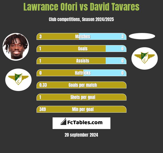 Lawrance Ofori vs David Tavares h2h player stats