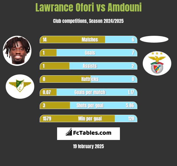 Lawrance Ofori vs Amdouni h2h player stats