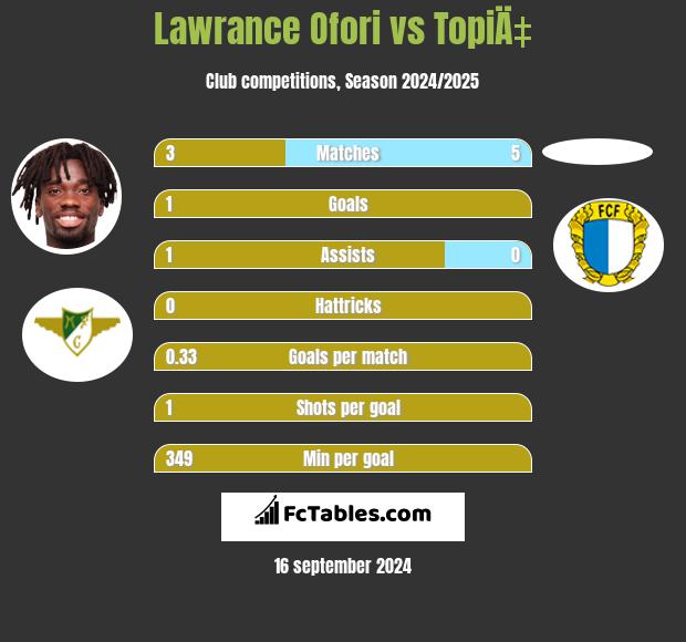 Lawrance Ofori vs TopiÄ‡ h2h player stats