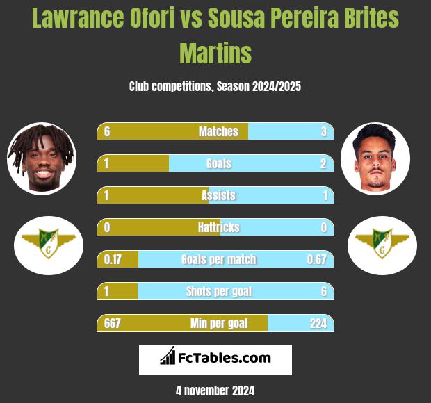 Lawrance Ofori vs Sousa Pereira Brites Martins h2h player stats