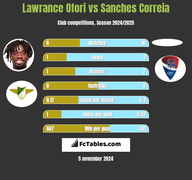 Lawrance Ofori vs Sanches Correia h2h player stats