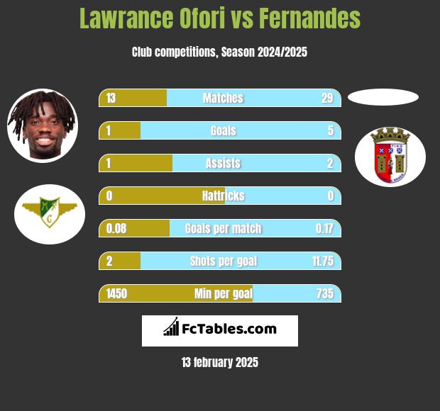 Lawrance Ofori vs Fernandes h2h player stats