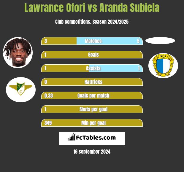 Lawrance Ofori vs Aranda Subiela h2h player stats