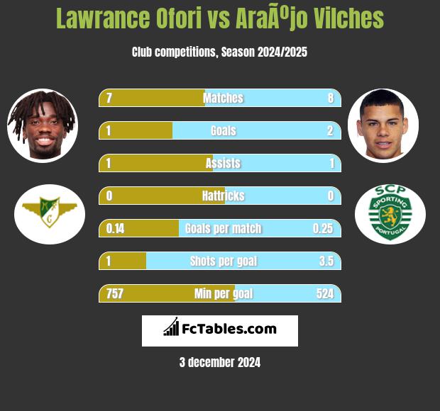 Lawrance Ofori vs AraÃºjo Vilches h2h player stats