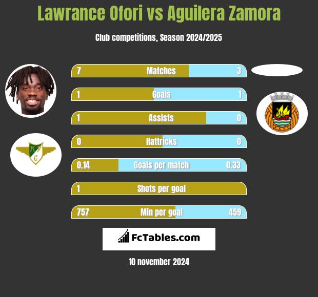 Lawrance Ofori vs Aguilera Zamora h2h player stats