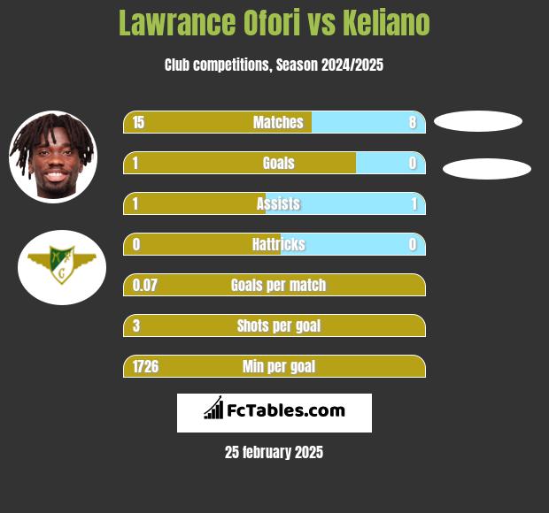 Lawrance Ofori vs Keliano h2h player stats