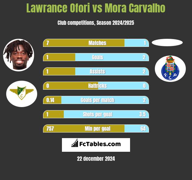 Lawrance Ofori vs Mora Carvalho h2h player stats