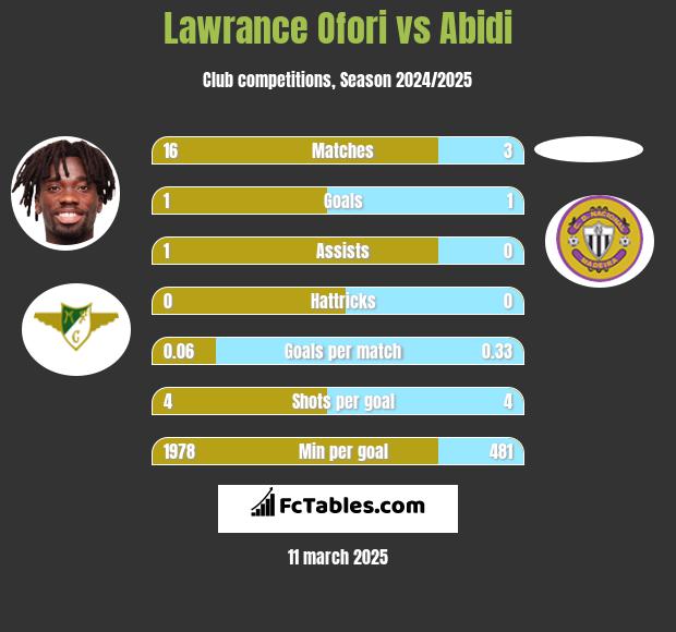 Lawrance Ofori vs Abidi h2h player stats