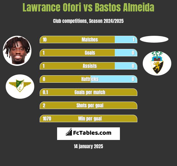 Lawrance Ofori vs Bastos Almeida h2h player stats