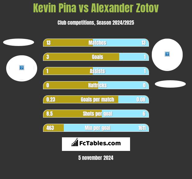 Kevin Pina vs Alexander Zotov h2h player stats